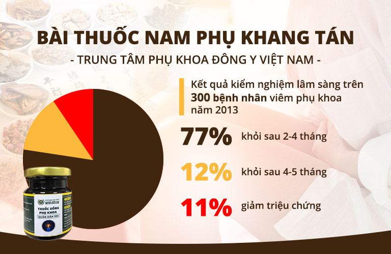 Kết quả thử nghiệm lâm sàng của Phụ Khang Tán