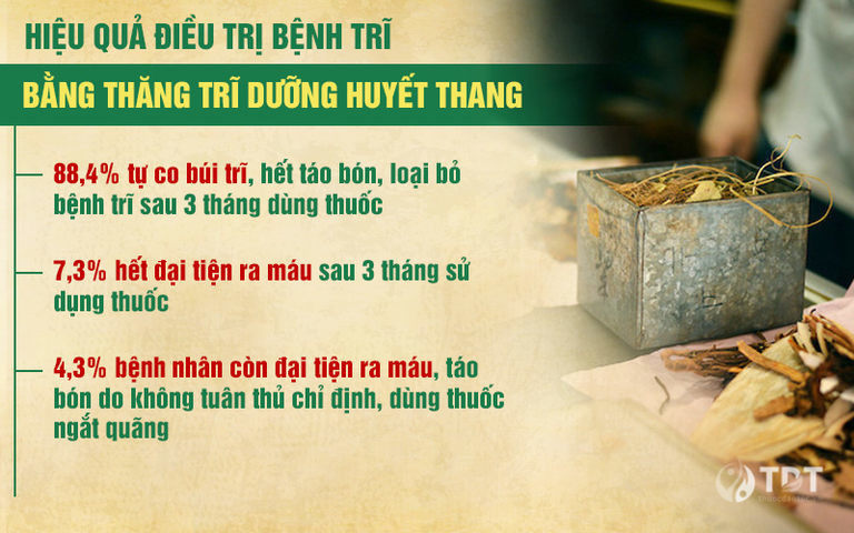 Hiệu quả điều trị bệnh trĩ của Thăng trĩ Dưỡng huyết thang