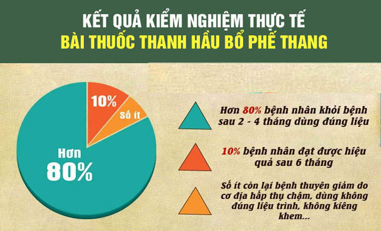 Hiệu quả Thanh Hầu Bổ Phế Thang