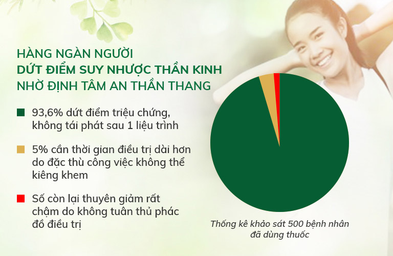 Bài thuốc Định tâm An thần thang đã giúp hàng ngàn người dứt điểm suy nhược thần kinh