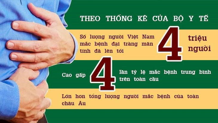 Tỷ lệ người mắc bệnh viêm đại tràng rất cao