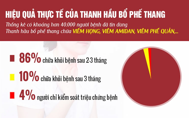 Hiệu quả điều trị của Thanh Hầu bổ phế thang