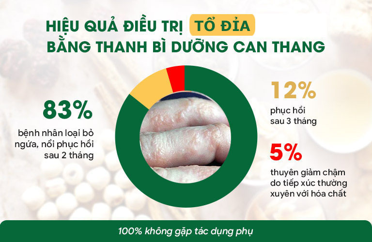 Hiệu quả của bài thuốc sau 1 liệu trình