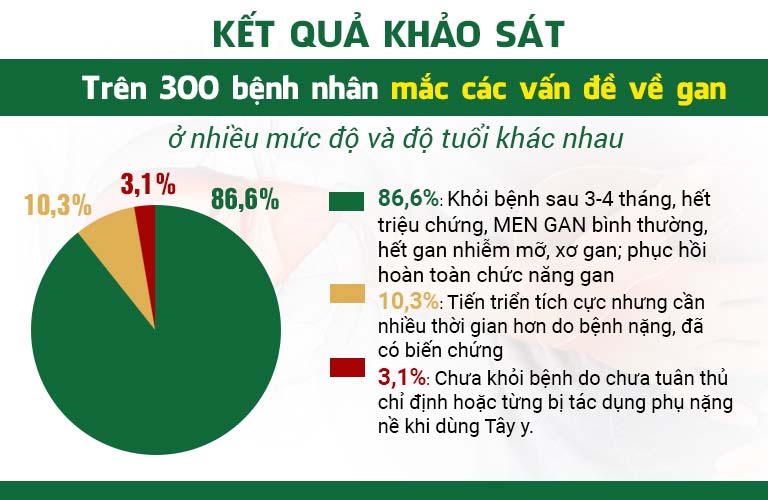 Khảo sát thực tế cho thấy tiềm năng và hiệu quả của Bảo nam Ích can thang điều trị các bệnh về gan hiệu quả