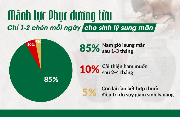 Mãnh lực Phục dương tửu - Hiệu quả vượt trội, sung mãn đỉnh cao