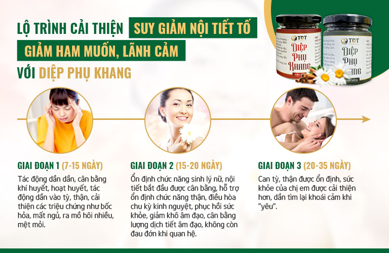 Lộ trình cải thiện tình trạng suy giảm nội tiết tố nữ, tăng cường sinh lý với bài thuốc Diệp Phụ Khang