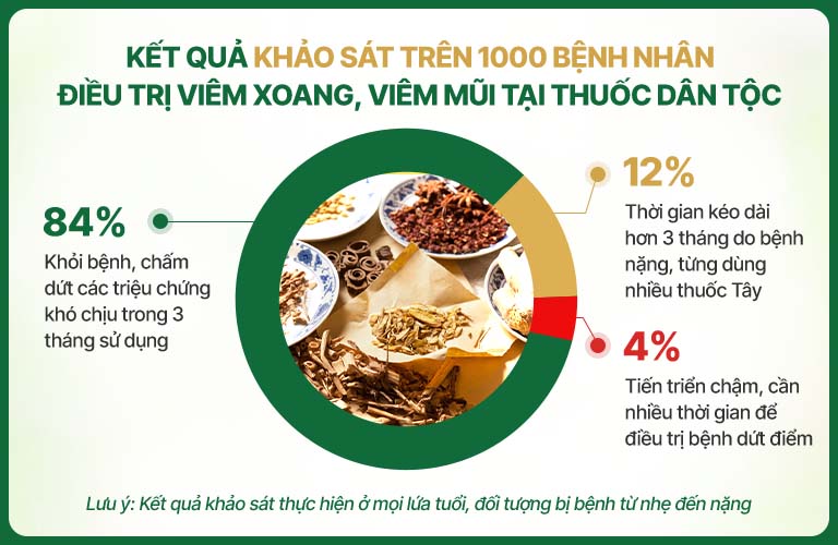 Thống kê đánh giá về hiệu quả bài thuốc Thông Xoang Khang Dược