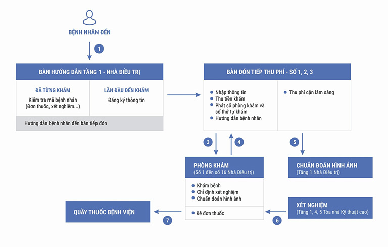 Quy trình khám chữa bệnh - thu phí