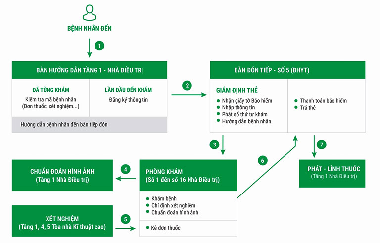 Quy trình khám chữa bệnh - bảo hiểm y tế