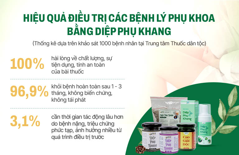 Thống kê đánh giá về hiệu quả bài thuốc