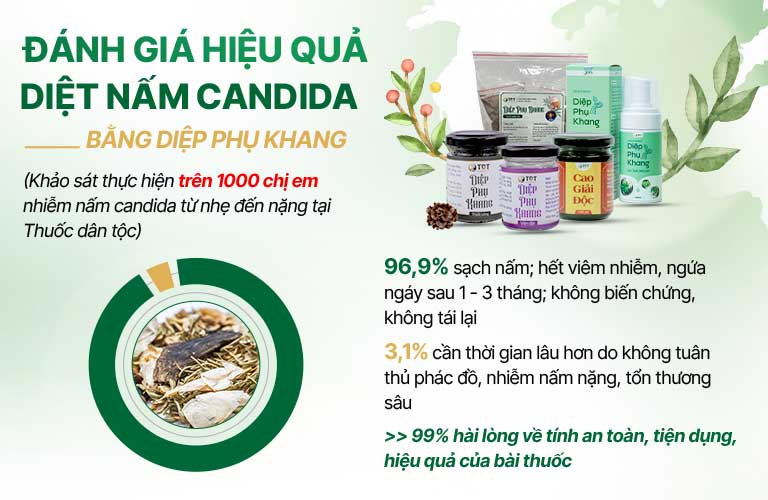 Hiệu quả diệt nấm của bài thuốc Diệp Phụ Khang được đánh giá trên 1000 chị em