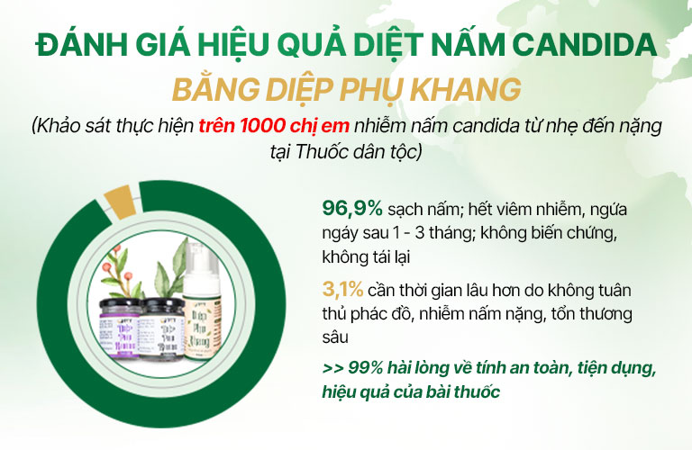 Hiệu quả diệt nấm của bài thuốc Diệp Phụ Khang được đánh giá trên 1000 chị em