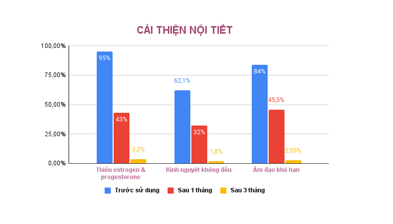 Thay đổi tích cực về nội tiết tố sau khi dùng Diệp Phụ Khang