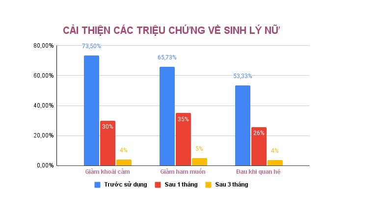 Thay đổi tích cực về vấn đề nhan sắc sau khi dùng Diệp Phụ Khang