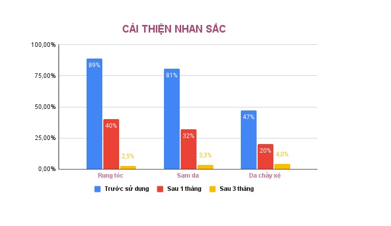 Thay đổi tích cực về vấn đề nhan sắc sau khi dùng Diệp Phụ Khang