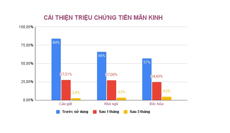 Thay đổi tích cực về các triệu chứng tiền mãn kinh sau khi dùng Diệp Phụ Khang