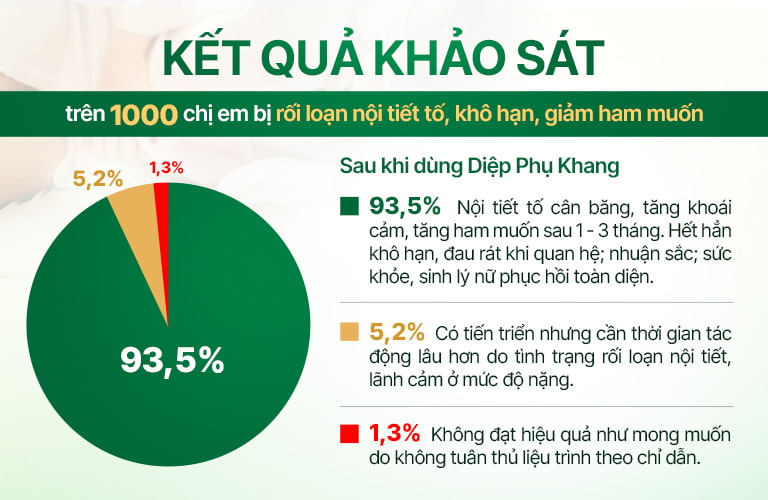 Hiệu quả bài thuốc Diệp Phụ Khang nội tiết, sinh lý nữ được khảo sát