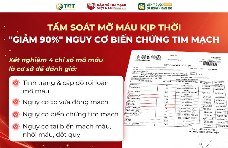 Tầm soát mỡ máu kịp thời giúp bảo vệ sức khỏe khỏi các biến chứng tim mạch