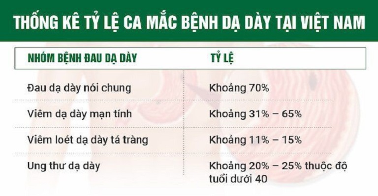 Tỷ lệ mắc bệnh dạ dày đáng báo động