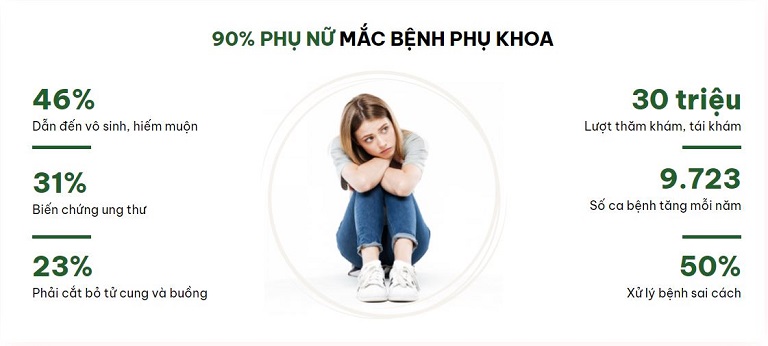 Bệnh phụ khoa - “Rào cản” hạnh phúc của phụ nữ hiện đại